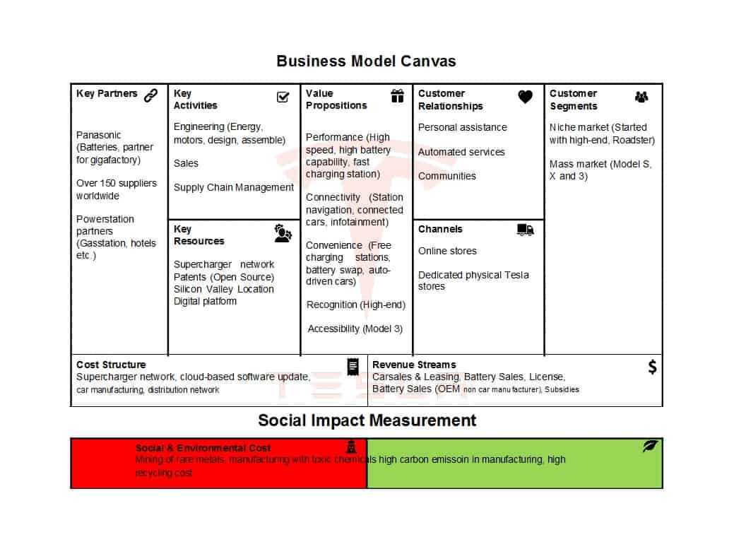 50 Amazing Business Model Canvas Templates ᐅ Templatelab With Regard To Business Canvas Word Template