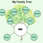 7+ Free Family Tree Template [Pdf, Excel, Word & Doc] Pertaining To 3 Generation Family Tree Template Word