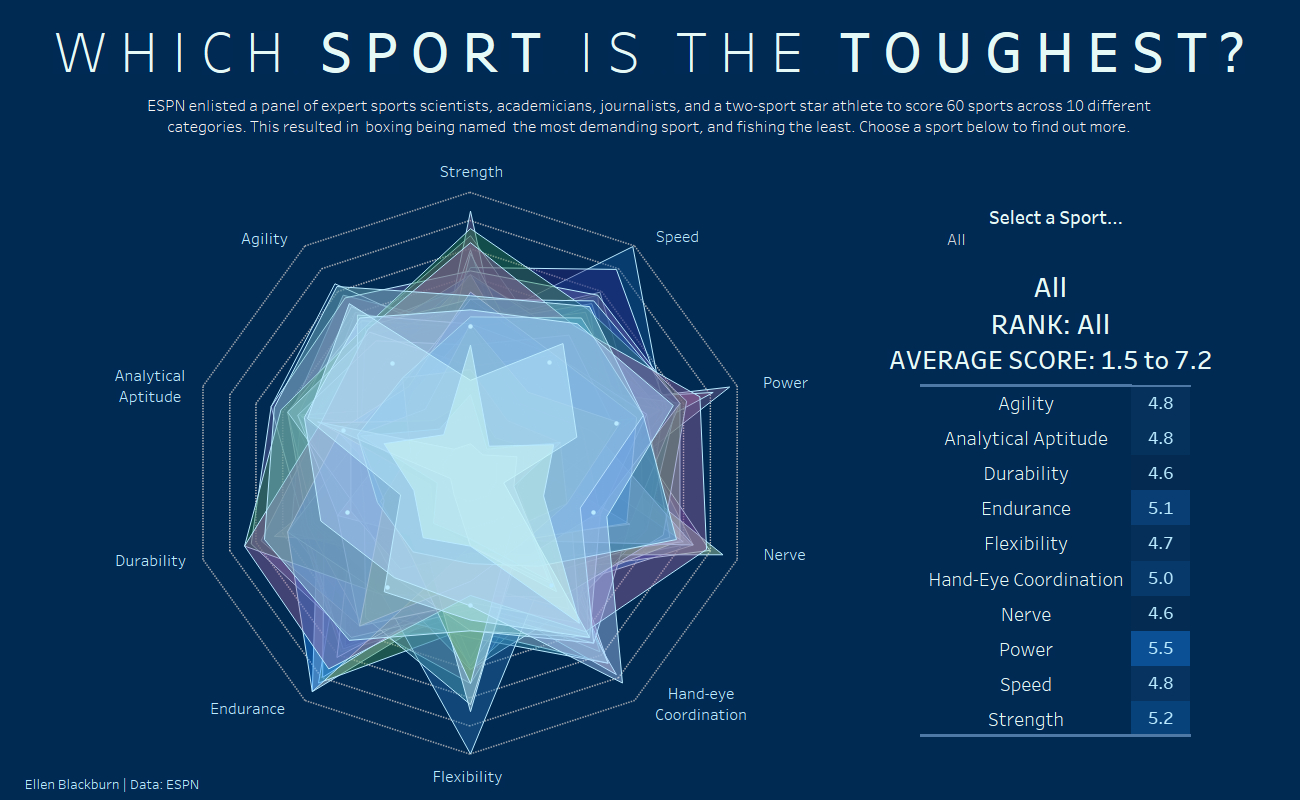 A Simple Way To Make A Radar Chart – The Data School Throughout Blank Radar Chart Template