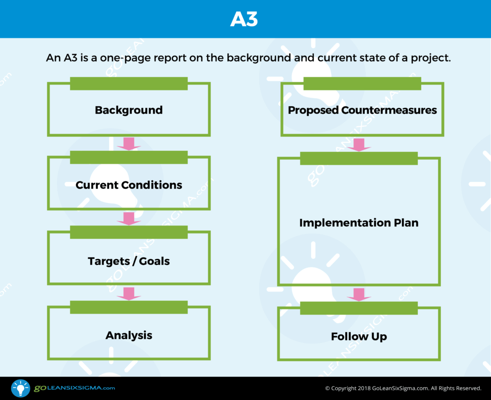 A3 – Template & Example With Regard To Dmaic Report Template