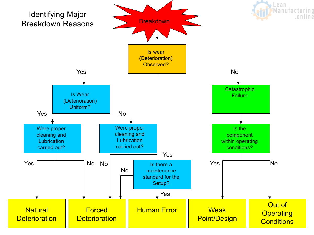 Breakdown Analysis – Continuously Improving Manufacturing Pertaining To Machine Breakdown Report Template