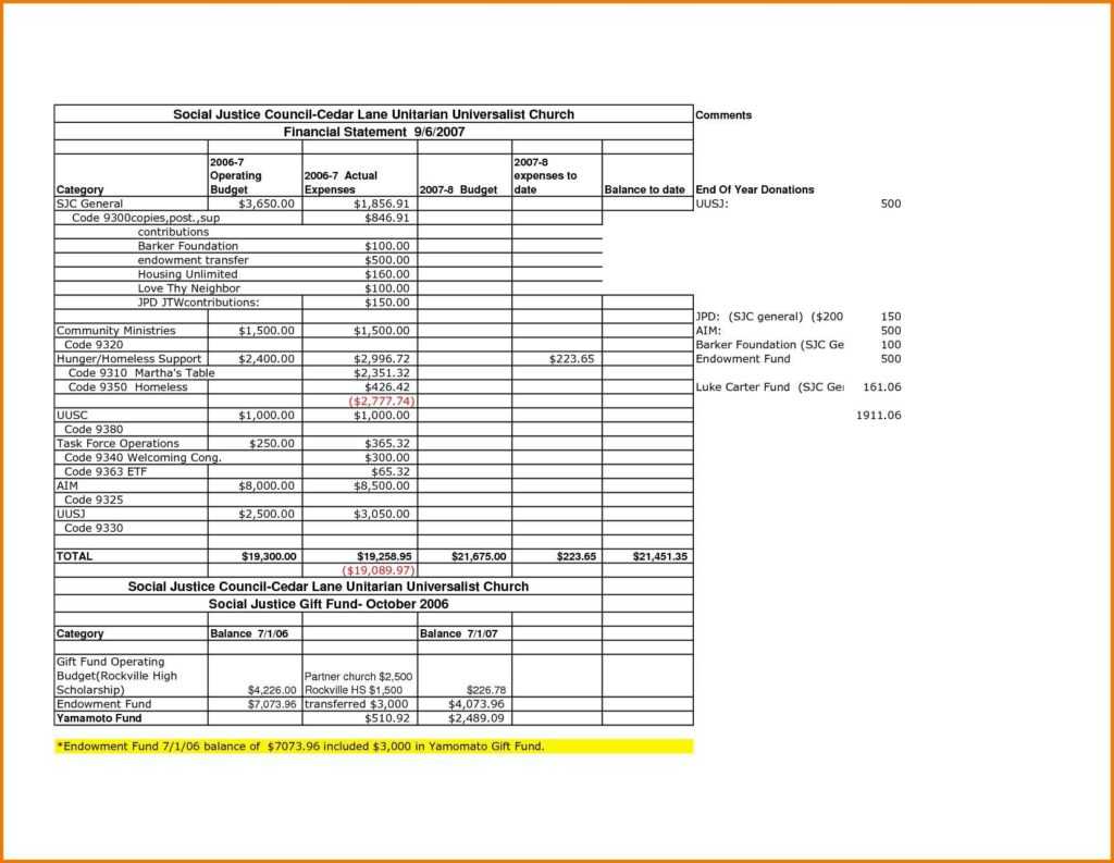 Church Expenses Template And Sample Of Church Monthly With Regard To Monthly Financial Report Template