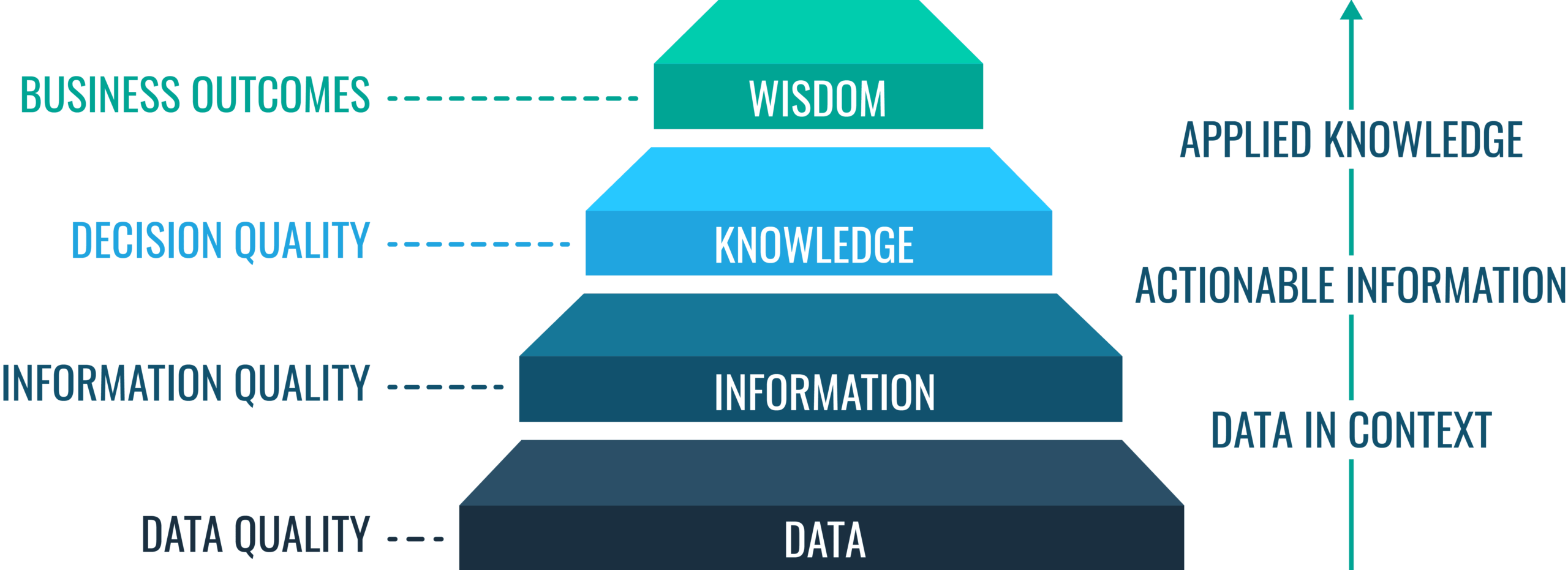 Data Quality – What, Why, How, 10 Best Practices & More With Data Quality Assessment Report Template