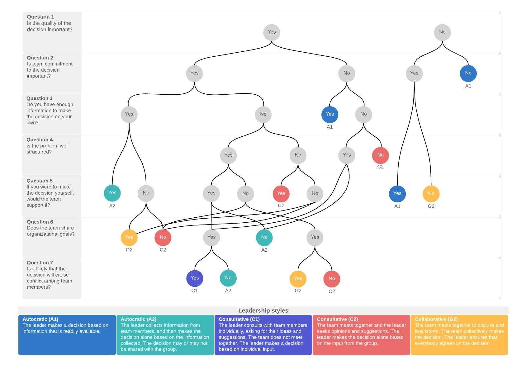 Decision Tree Maker | Lucidchart With Regard To Blank Decision Tree Template
