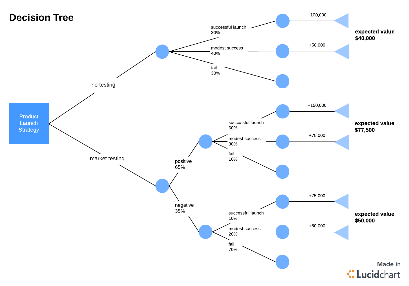 Decision Tree Template – Quantum Computing Regarding Blank Decision Tree Template