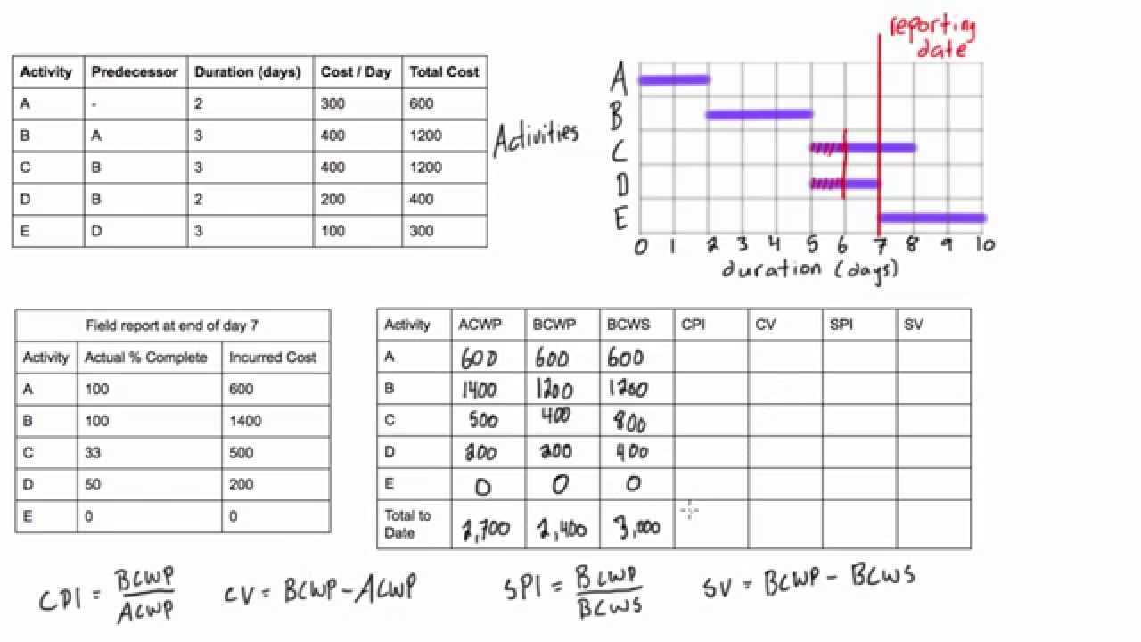 Earned Value Analysis Worked Example Throughout Earned Value Report Template