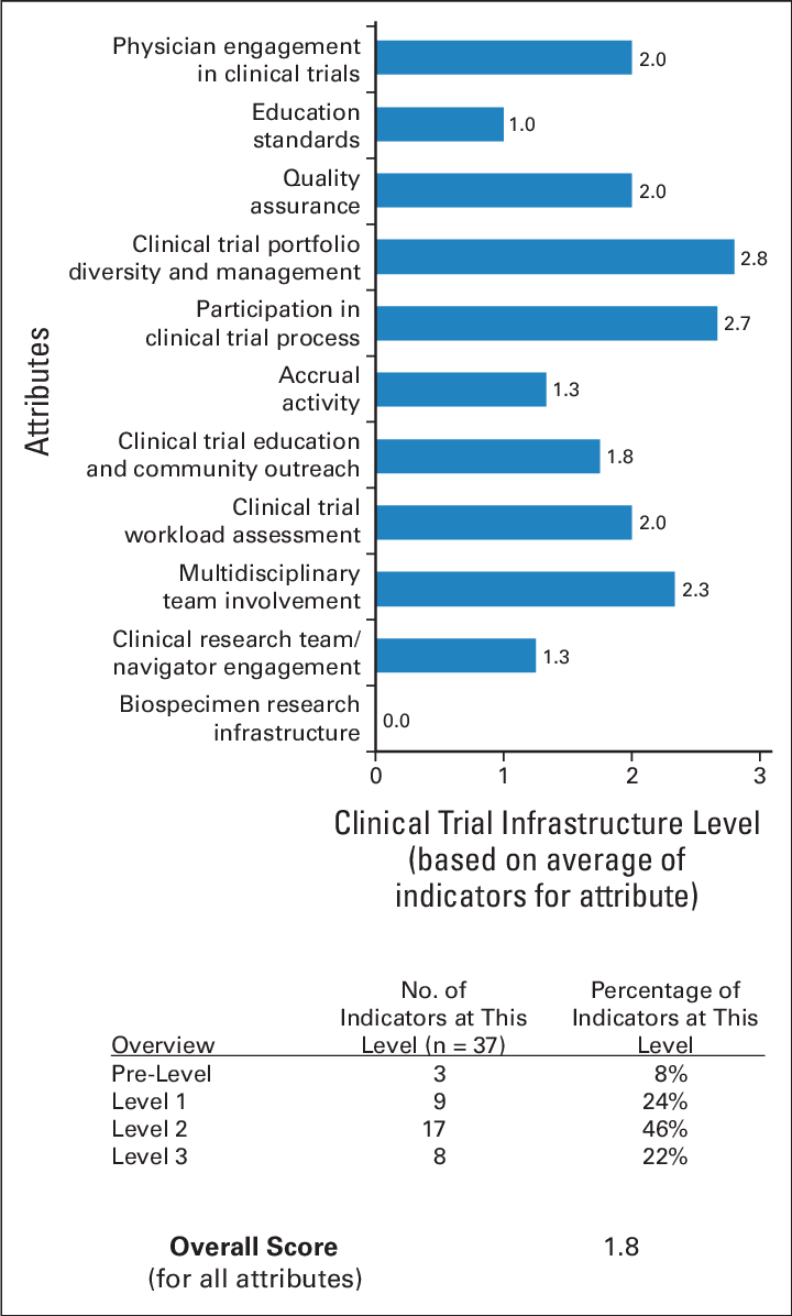 Example Of Clinical Trial Assessment Of Infrastructure Throughout Clinical Trial Report Template