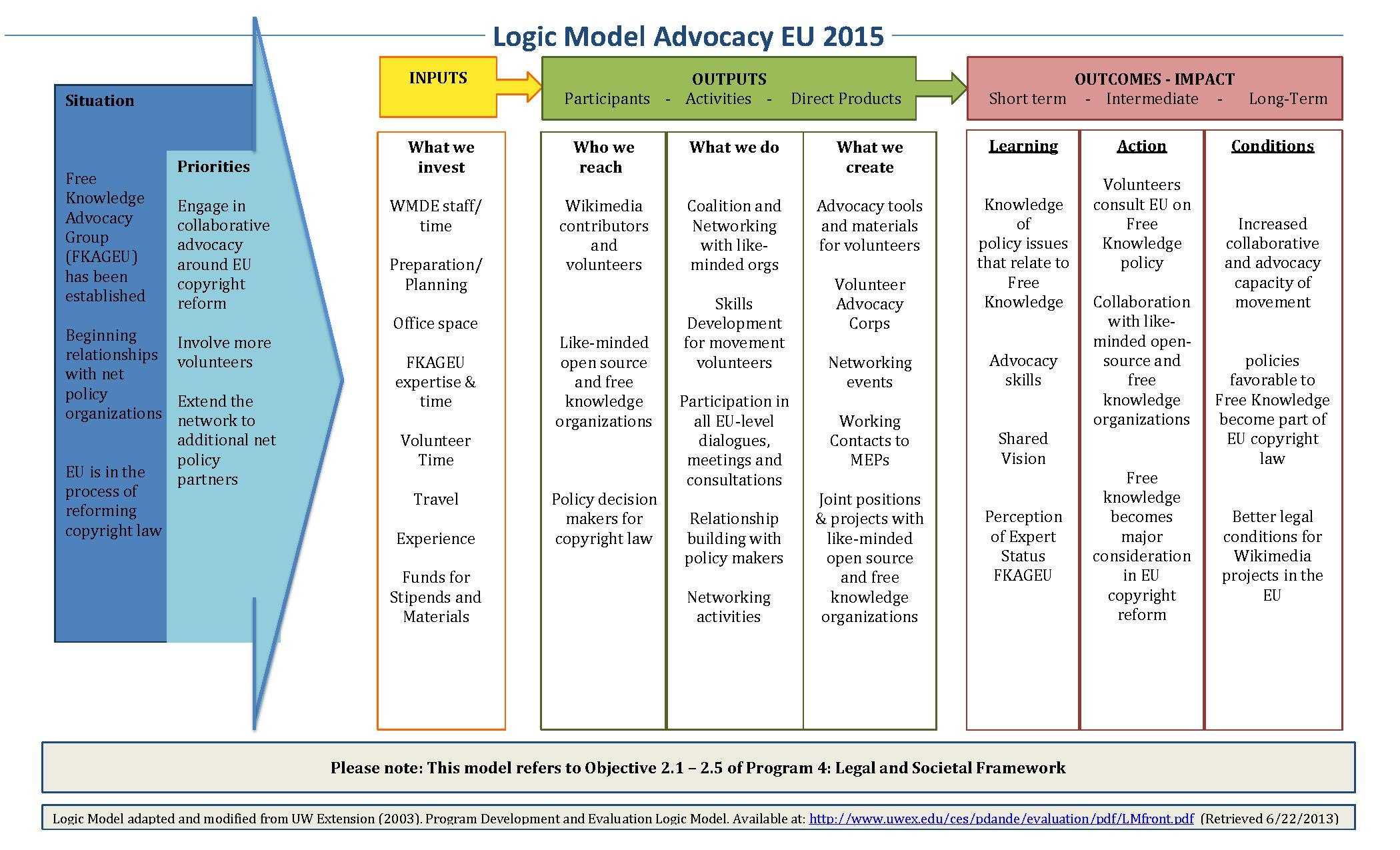 File:logic Model Advocacy Eu 2015 Final.pdf – Wikimedia Commons Pertaining To Logic Model Template Microsoft Word
