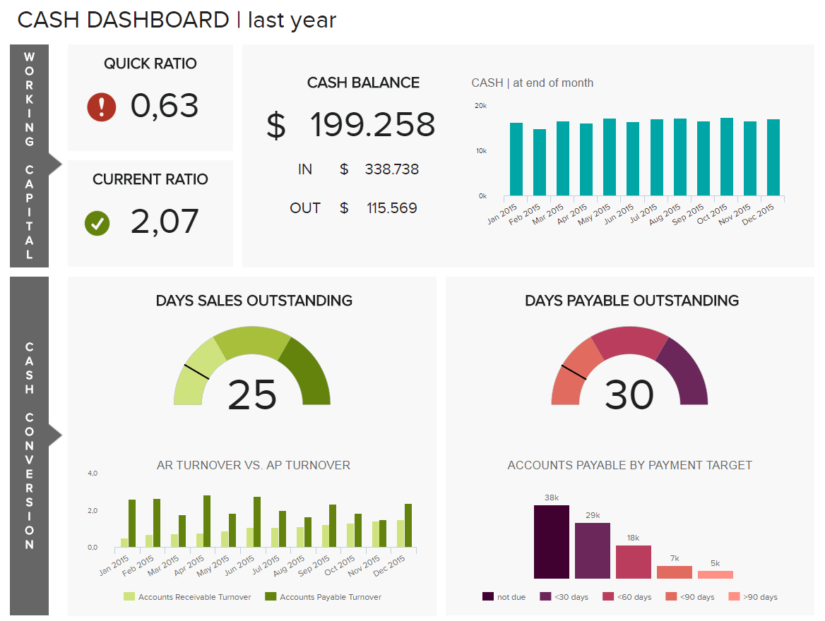 Financial Dashboards - See The Best Examples & Templates Inside Financial Reporting Dashboard Template