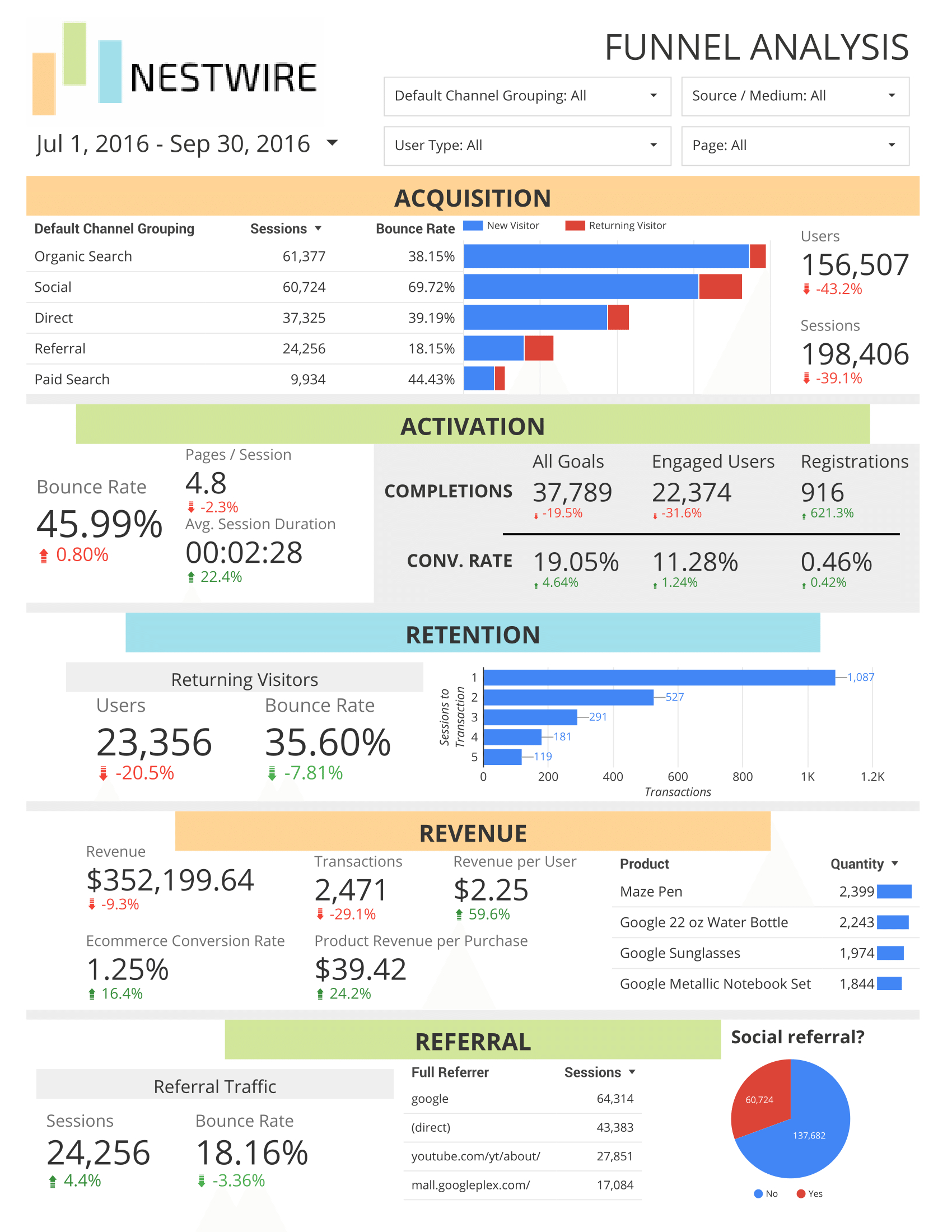 Free Google Analytics Report For Sales Funnels Regarding Sales Funnel Report Template