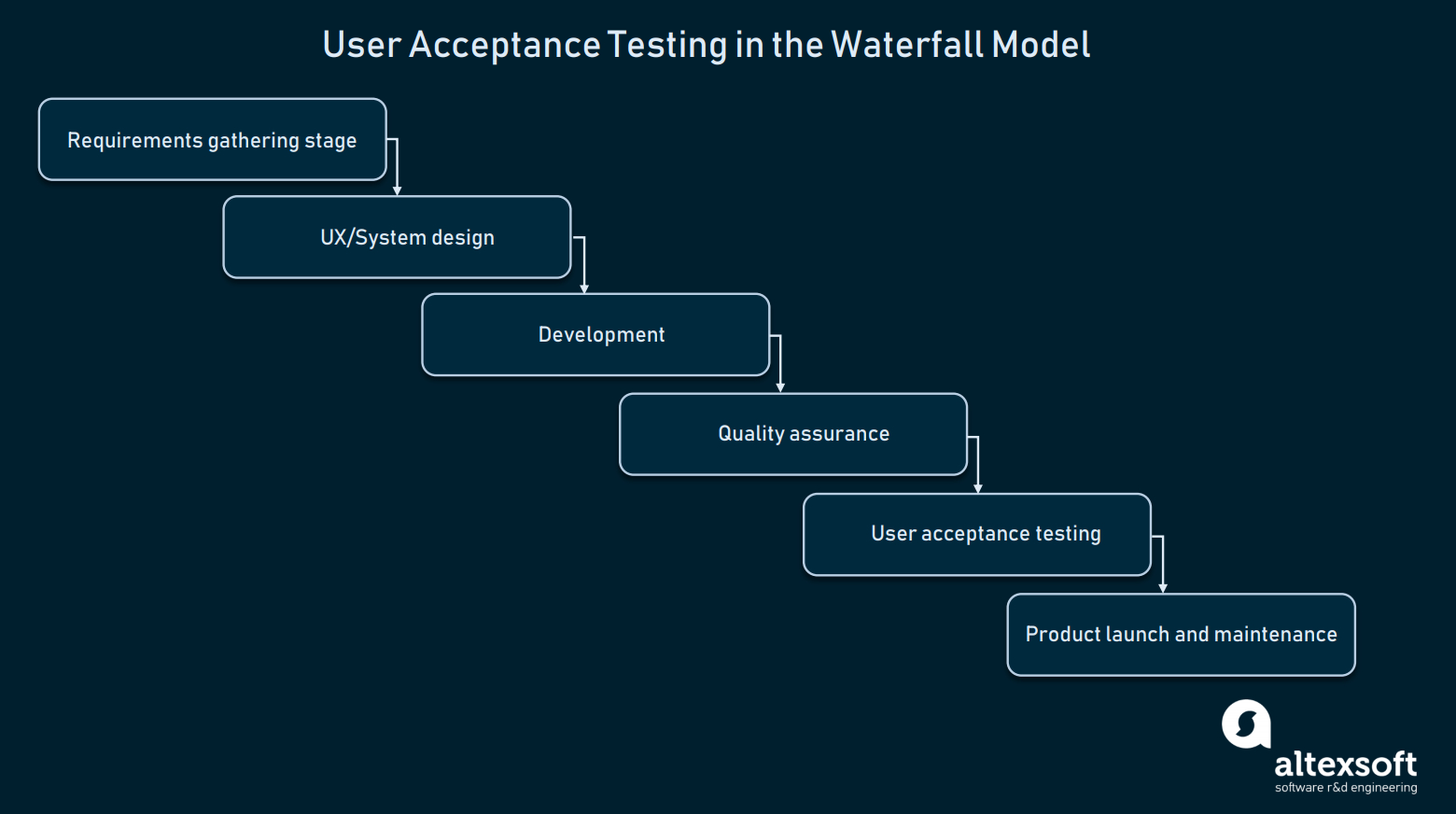 How To Conduct User Acceptance Testing | Altexsoft Inside User Acceptance Testing Feedback Report Template