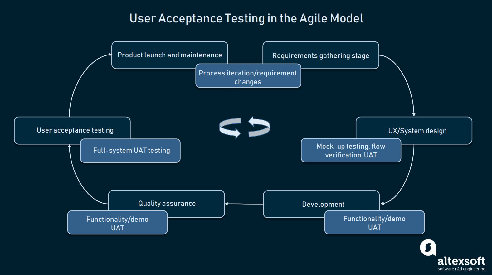 How To Conduct User Acceptance Testing | Altexsoft Within User Acceptance Testing Feedback Report Template