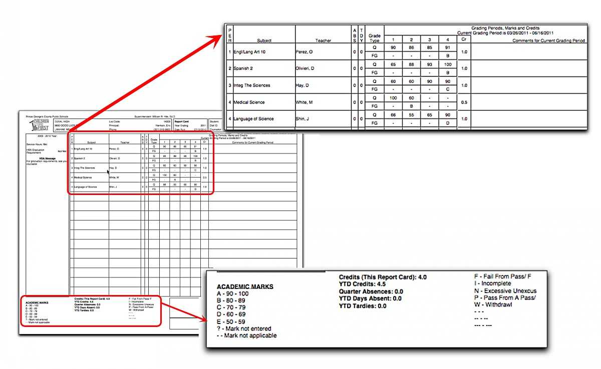 How To Interpret Grades 9 – 12 Report Cards In High School Student Report Card Template