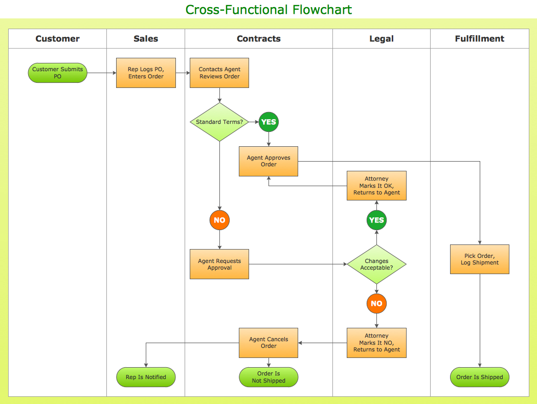 How To Simplify Flow Charting – Cross Functional Flowchart Inside Microsoft Word Flowchart Template