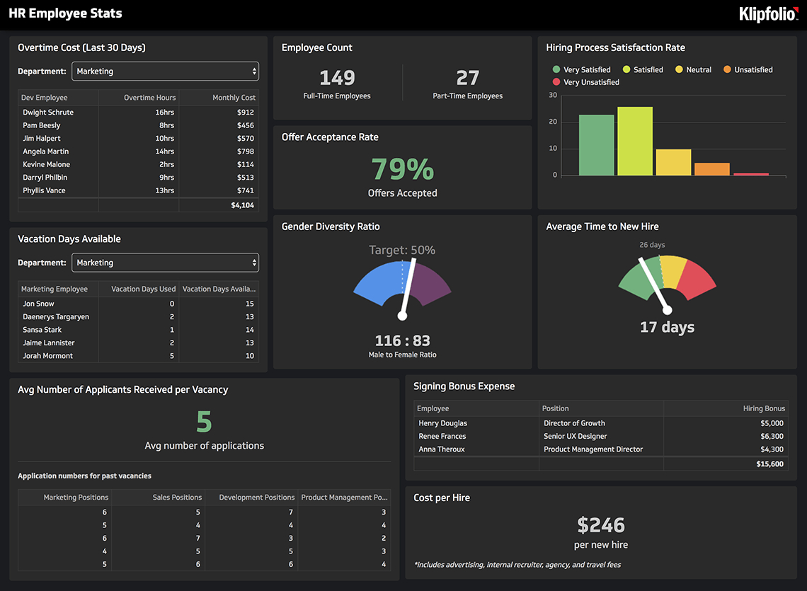 Hr Reporting And Analytics Tool | Klipfolio Hr Dashboard Throughout Hr Management Report Template