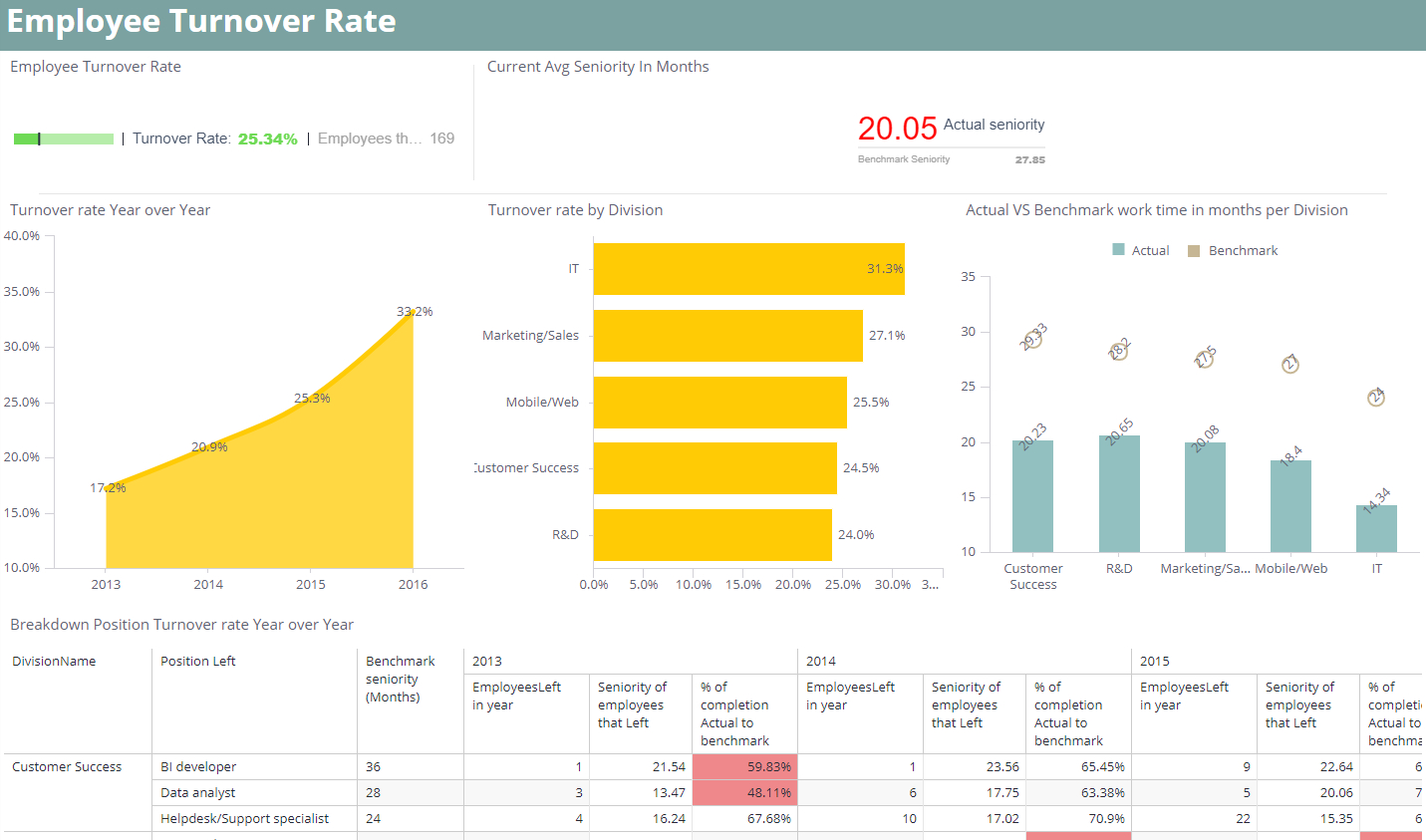 Human Resources Dashboard Examples & Hr Metrics | Sisense Pertaining To Hr Management Report Template