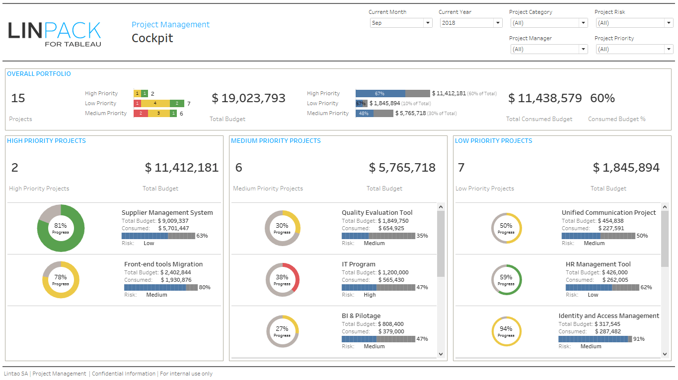 Linpack For Tableau – Business Dashboard Template: Pmo With Project Portfolio Status Report Template