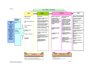 Logic Model Template | E-Commercewordpress within Logic Model Template Word