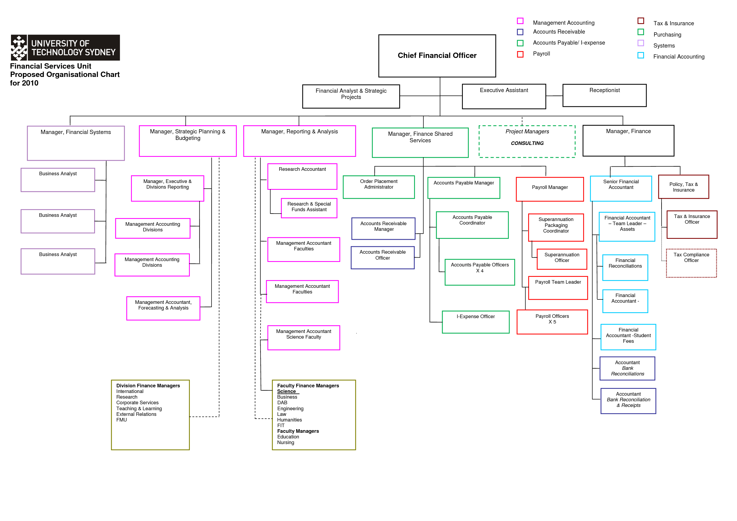 Organizational Chart Template Word | E Commercewordpress In Org Chart Template Word