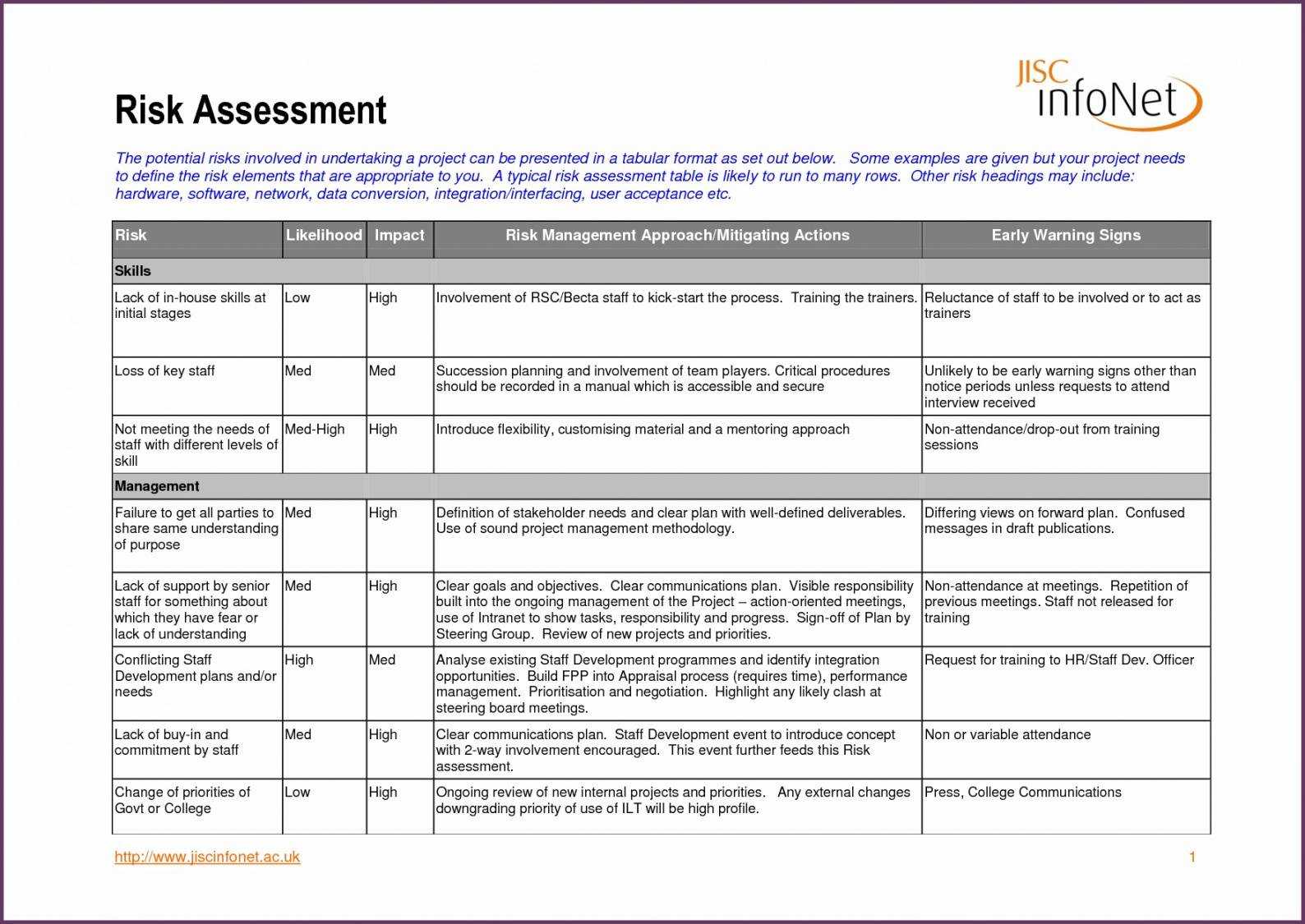 Printable Risk Assessment Template Example 15 Top Risks Of Intended For Risk Mitigation Report Template