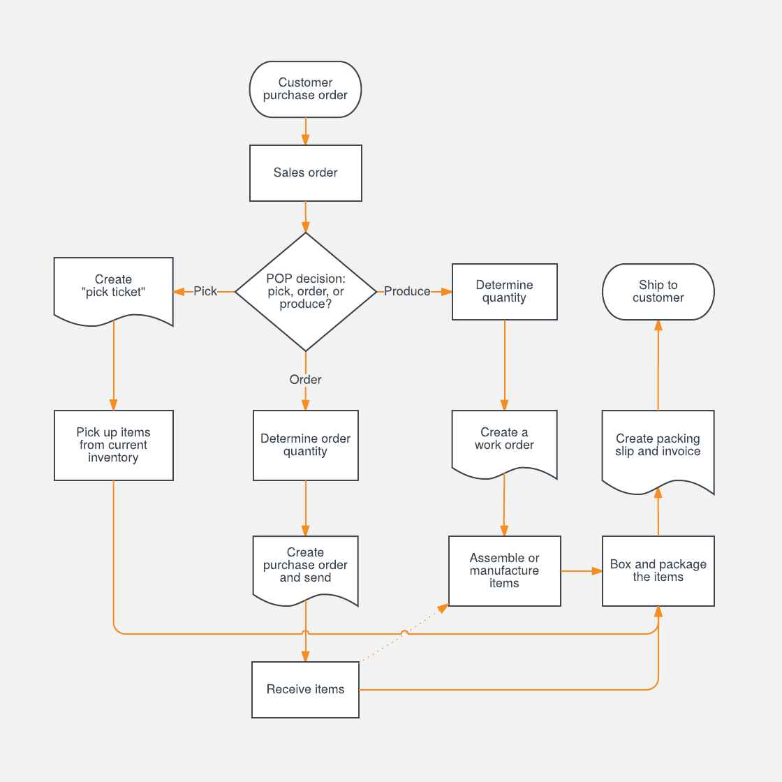 Process Flow Chart Template – Karan.ald2014 With Regard To Microsoft Word Flowchart Template