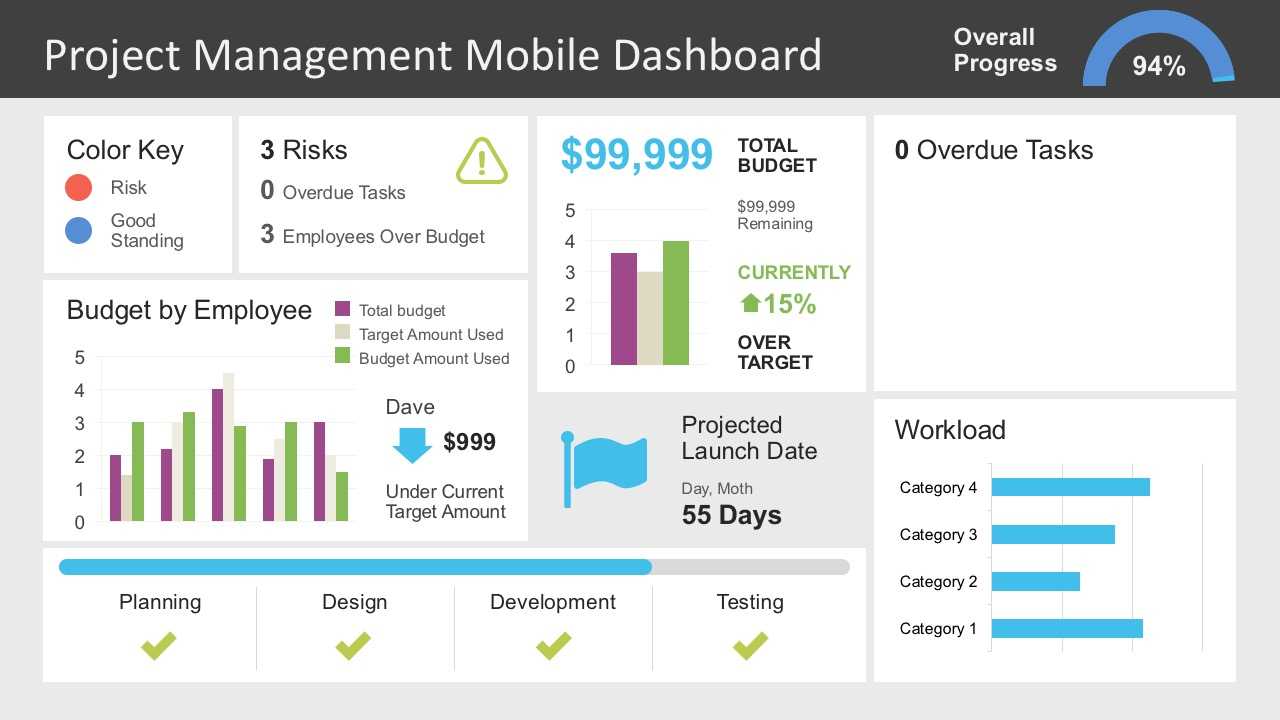 Project Management Dashboard Powerpoint Template Regarding Project Weekly Status Report Template Ppt