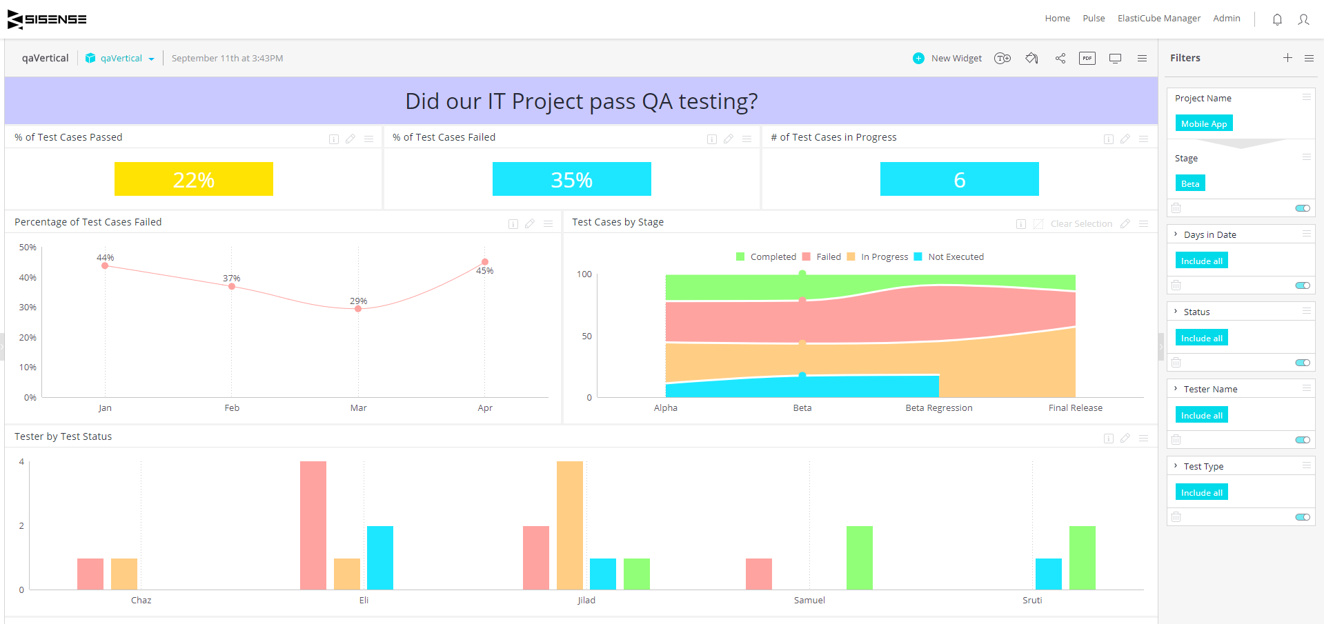 Qa Dashboard – Quality Assurance Project Status | Sisense Pertaining To Software Quality Assurance Report Template