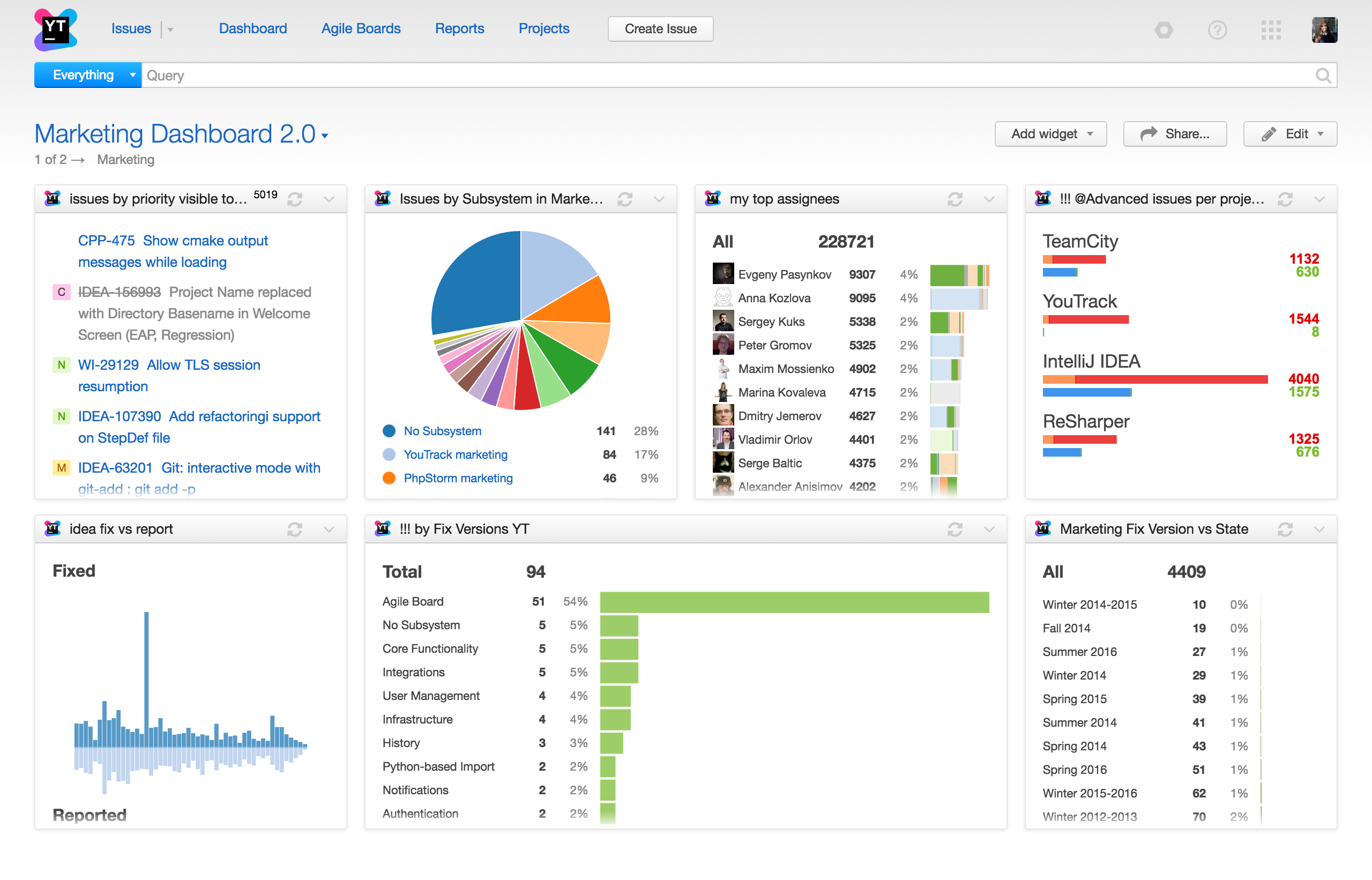 Reporting And Analysis – Features | Youtrack Intended For Html Report Template Download