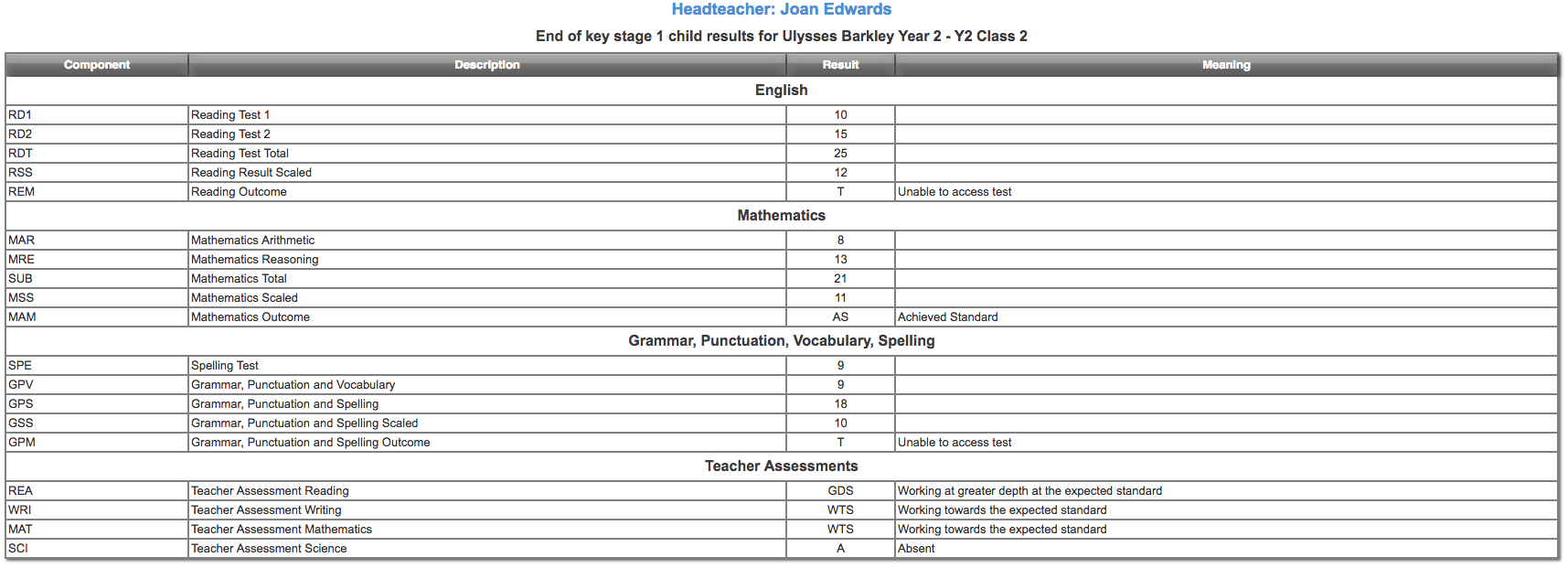 Reporting On Ks1 And Ks2 Statutory Assessment – Post 2016 Throughout Report Writing Template Ks1