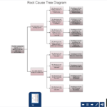 Root Cause Analysis Tree Diagram – Template | How To Create With Blank Tree Diagram Template