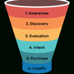 Sales Funnel: Examples & How To Create One [+ Free Template] Throughout Sales Funnel Report Template