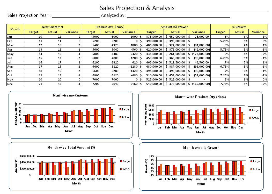 Sales Projection And Analysis – For Sales Analysis Report Template