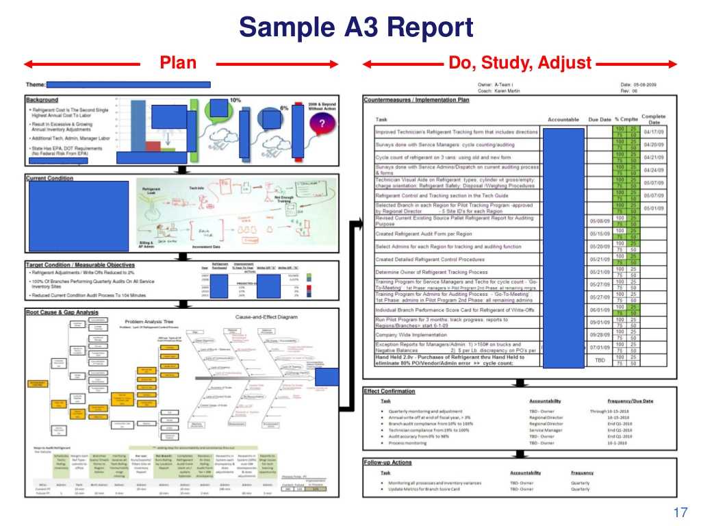 Sample A3 Report Plan Do, Inside A3 Report Template