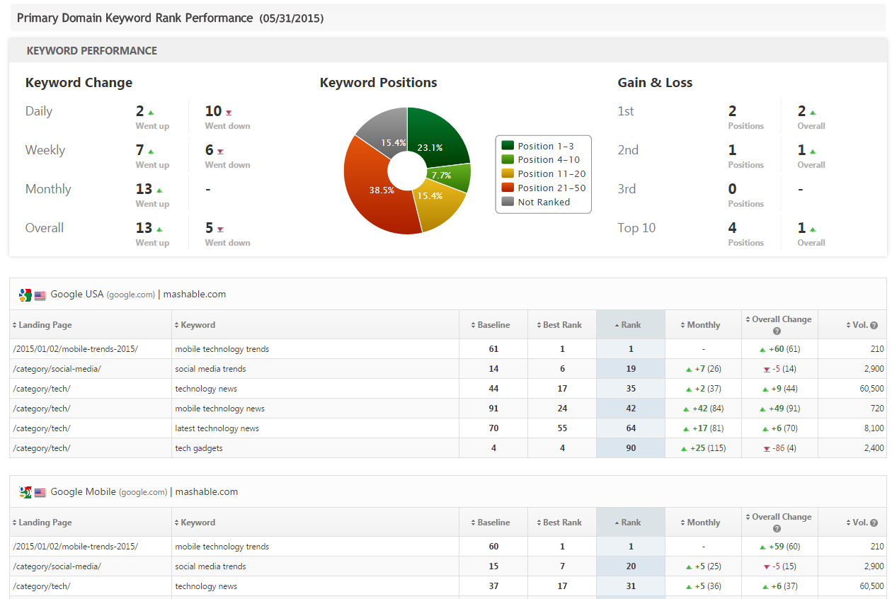 Seo & Marketing Report Pdf System Templates | Rank Ranger Inside Seo Report Template Download