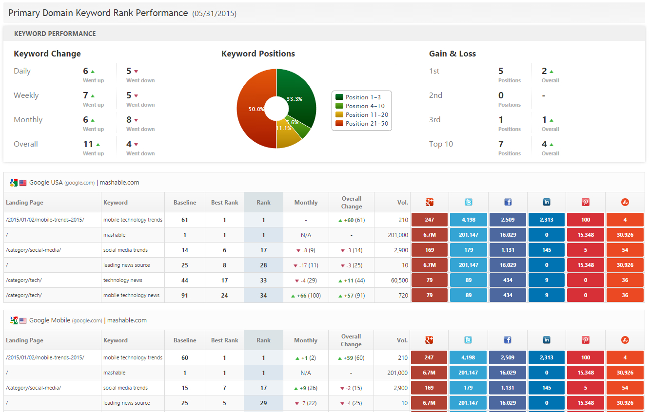 Seo & Marketing Report Pdf System Templates | Rank Ranger Throughout Seo Report Template Download