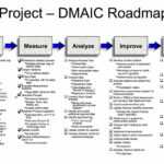 Six Sigma/dmaic Projects In Clarity | Clarity Throughout Dmaic Report Template