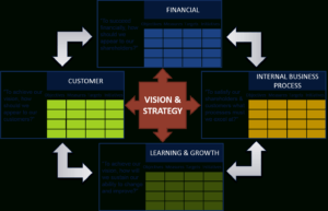 Strategic Management Reporting And The Balanced Scorecard with Strategic Management Report Template
