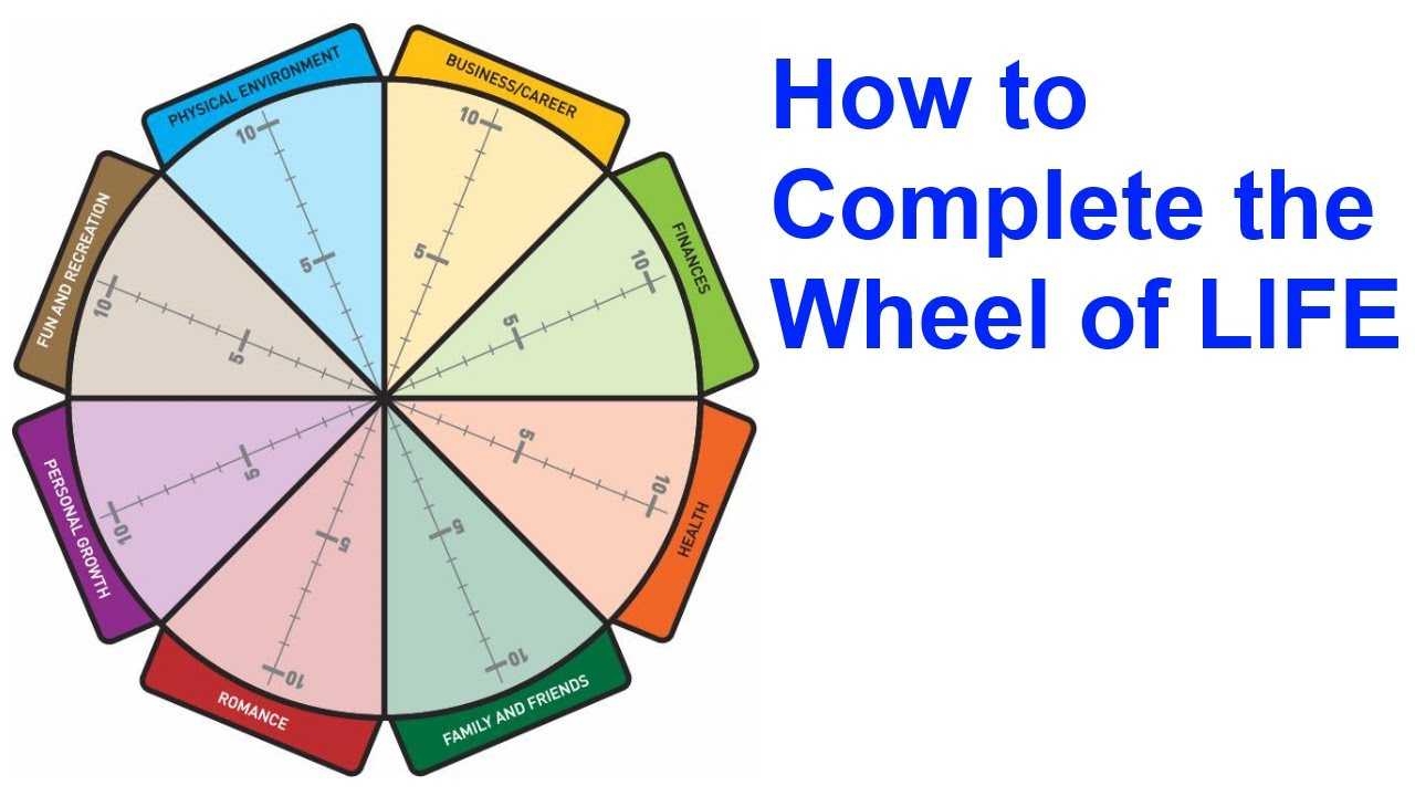 The Wheel Of Life: A Self Assessment Tool Throughout Blank Wheel Of Life Template