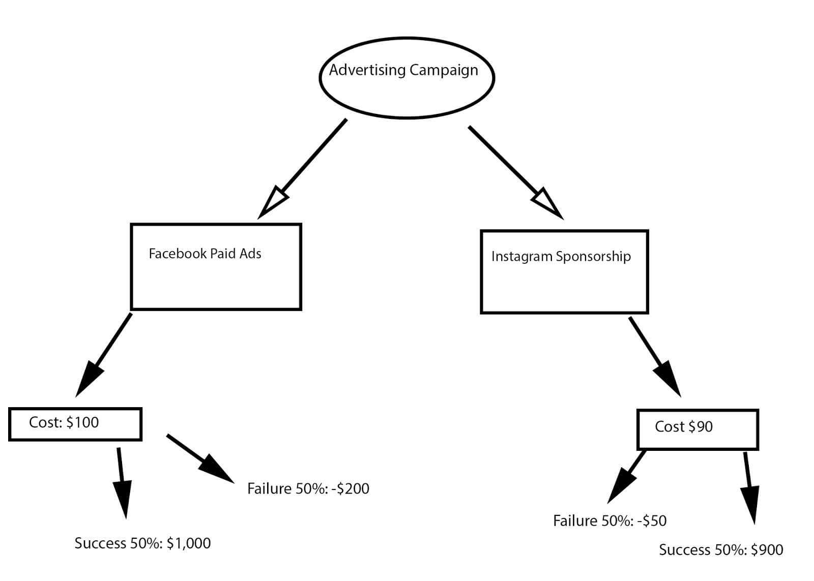 What Is A Decision Tree And How To Make One [Templates + In Blank Decision Tree Template