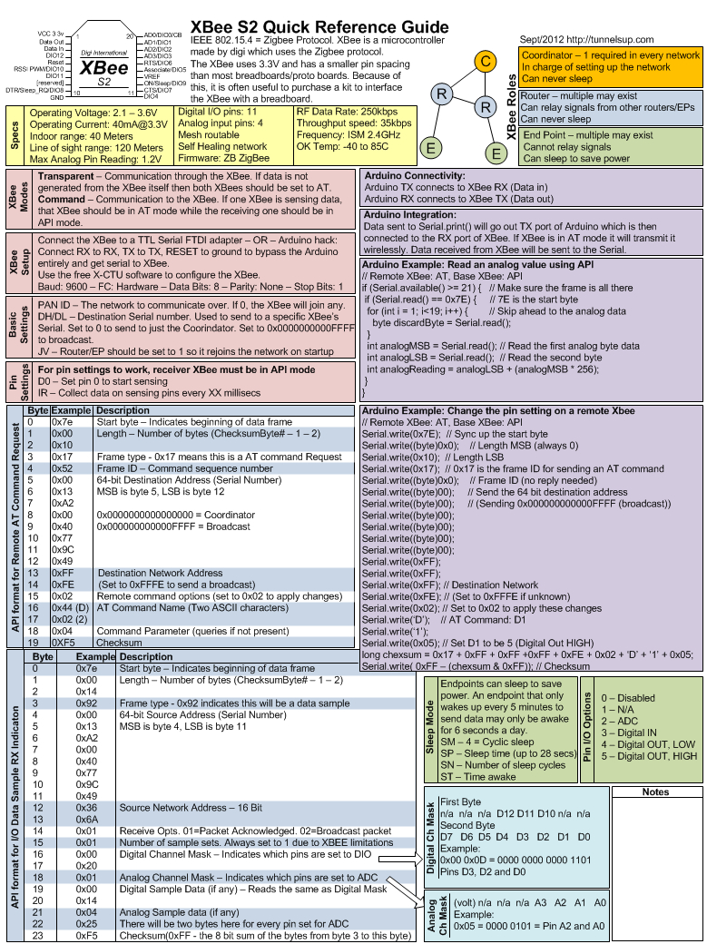 Xbee S2 Quick Reference Guide/cheat Sheet And Video Intended For Cheat Sheet Template Word