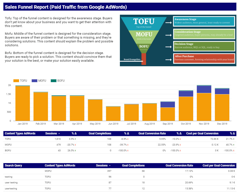 Ypanalytics : I Will Create Sales Funnel Report Template For $45 On  Fiverr In Sales Funnel Report Template
